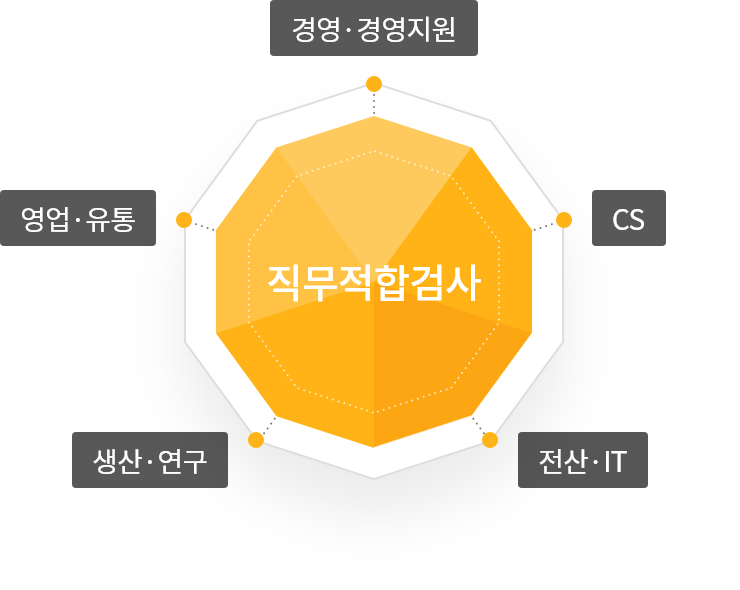 직무적합검사-경영/경영지원, CS, 전산/IT, 생산/연구, 영엽/유통
