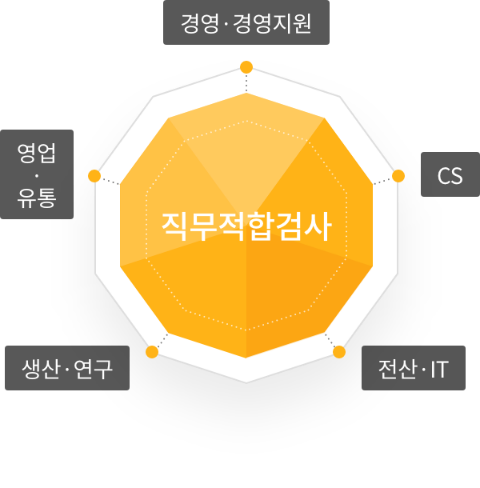 직무적합검사-경영/경영지원, CS, 전산/IT, 생산/연구, 영엽/유통