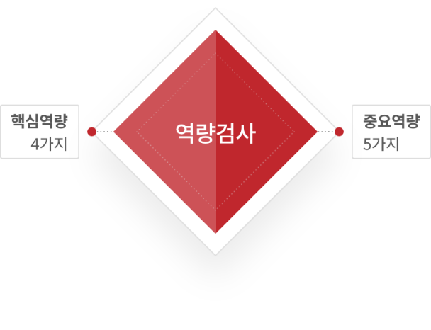 역량검사-핵심역량 4가지, 중요역량 5가지