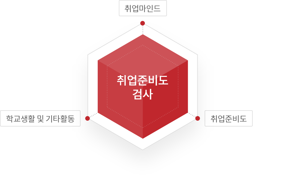 취업준비도 검사-취업마인드, 학교생활 및 기타활동, 취업준비도