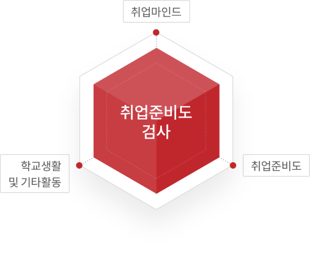 취업준비도 검사-취업마인드, 학교생활 및 기타활동, 취업준비도
