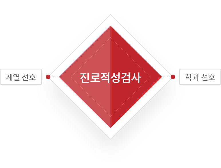 진로적성검사-계열 선호, 학과 선호