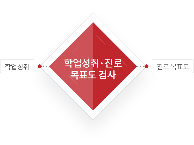 학업성취,진로 목표도 검사-학업 성취, 진로 목표도